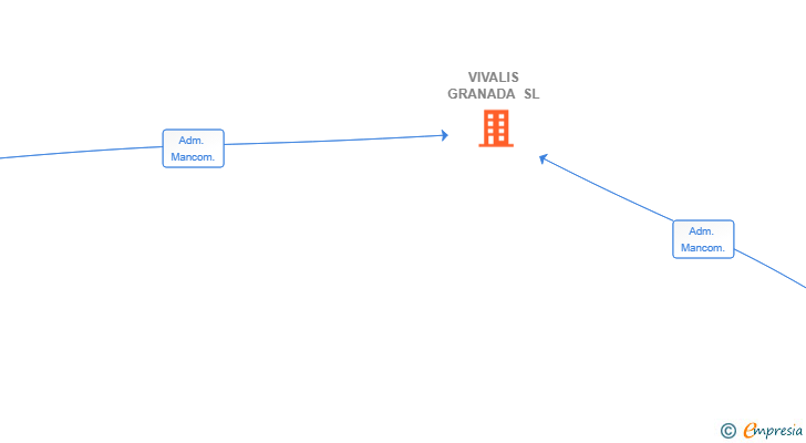 Vinculaciones societarias de VIVALIS GRANADA SL