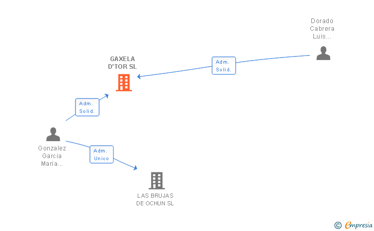 Vinculaciones societarias de GAXELA D'TOR SL