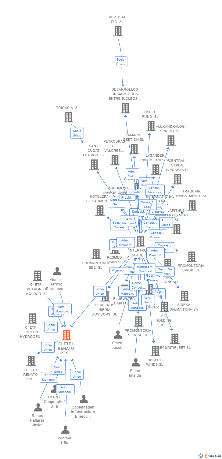Vinculaciones societarias de CI ETF I RENATO PTX HOLDCO SL