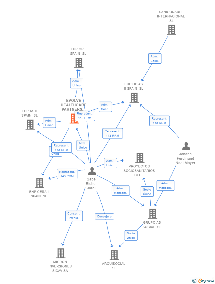 Vinculaciones societarias de EVOLVE HEALTHCARE PARTNERS SL