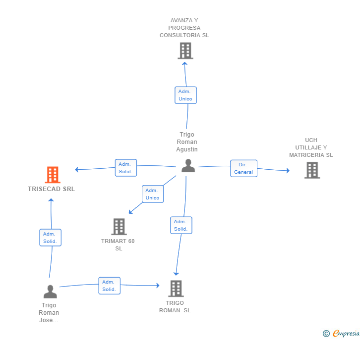 Vinculaciones societarias de TRISECAD SRL