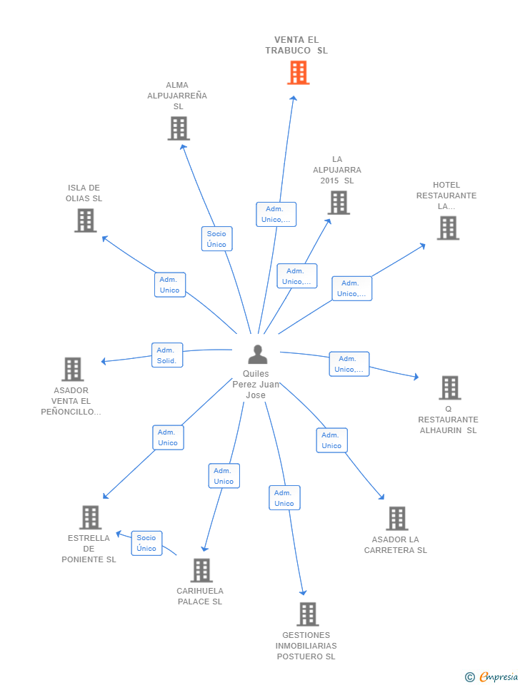 Vinculaciones societarias de VENTA EL TRABUCO SL