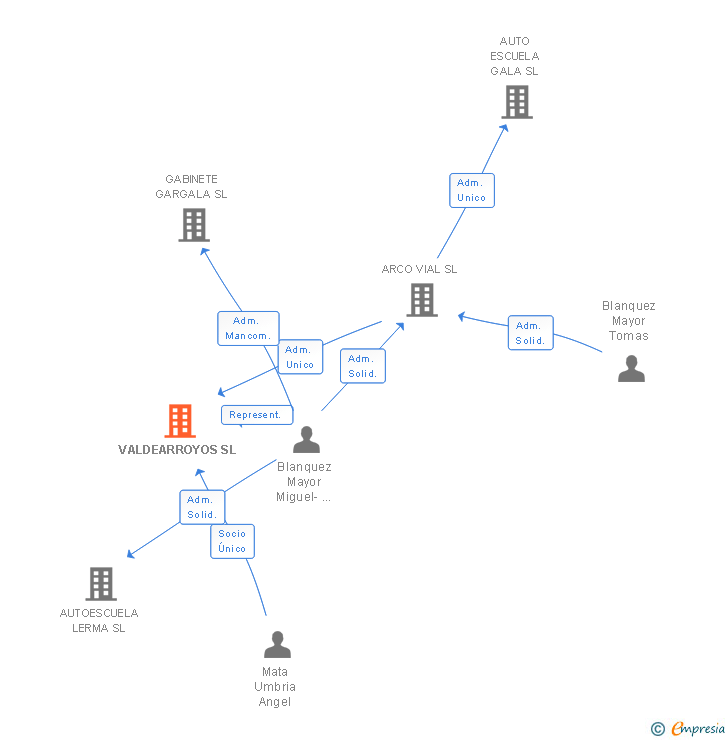 Vinculaciones societarias de VALDEARROYOS SL