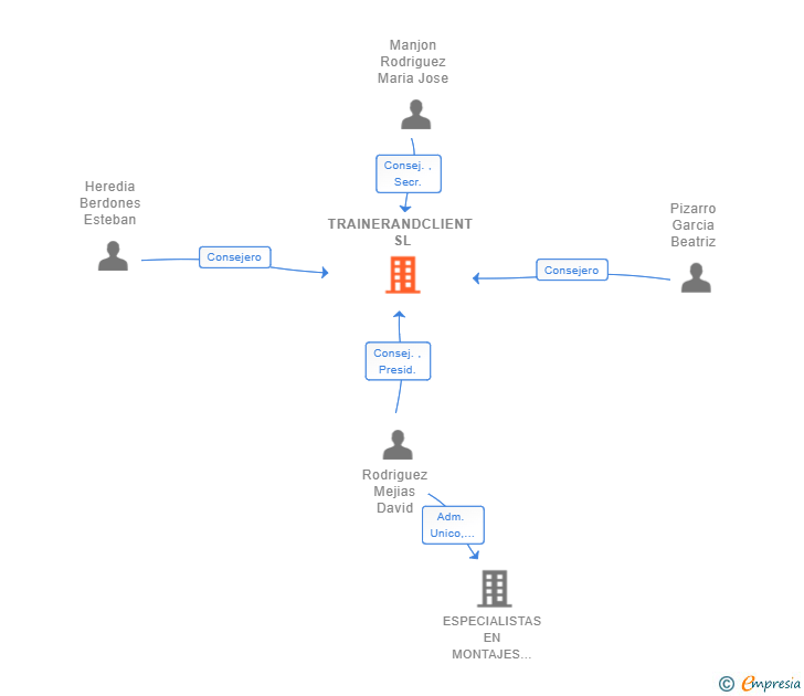 Vinculaciones societarias de TRAINERANDCLIENT SL (EXTINGUIDA)