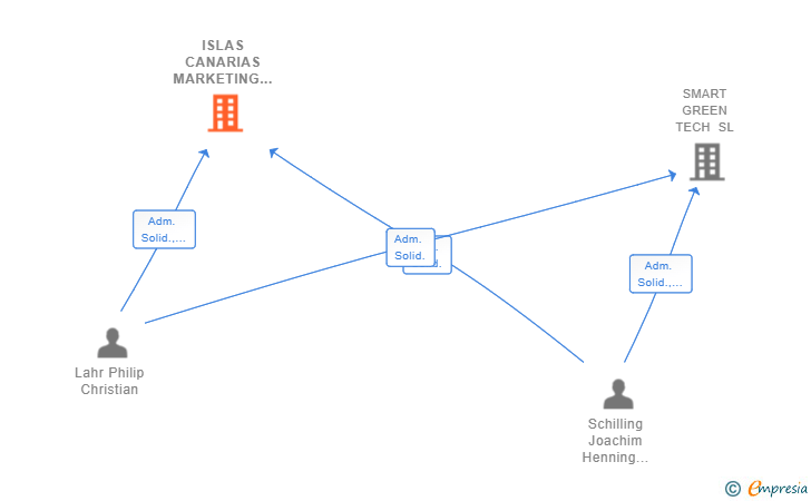 Vinculaciones societarias de ISLAS CANARIAS MARKETING & CONSULTING SL