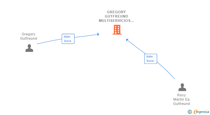 Vinculaciones societarias de GREGORY GUTFREUND MULTISERVICIOS SL