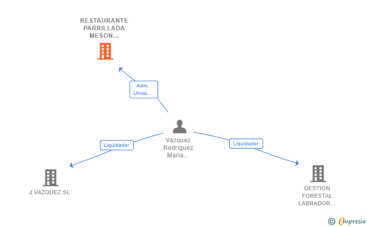 Vinculaciones societarias de RESTAURANTE PARRILLADA MESON FREBAS SL
