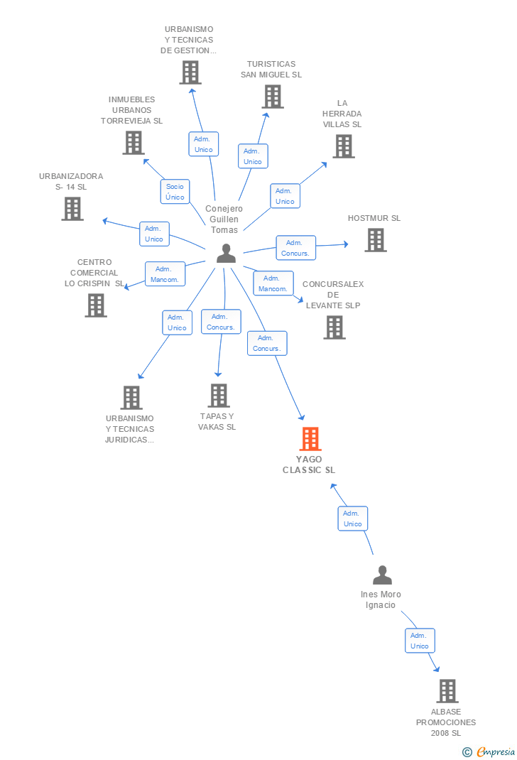 Vinculaciones societarias de YAGO CLASSIC SL
