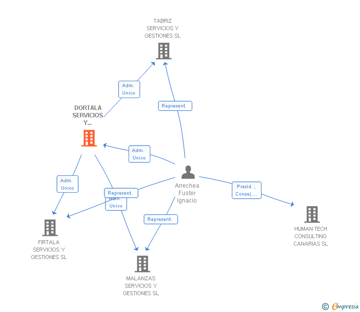 Vinculaciones societarias de DORTALA SERVICIOS Y GESTIONES SL