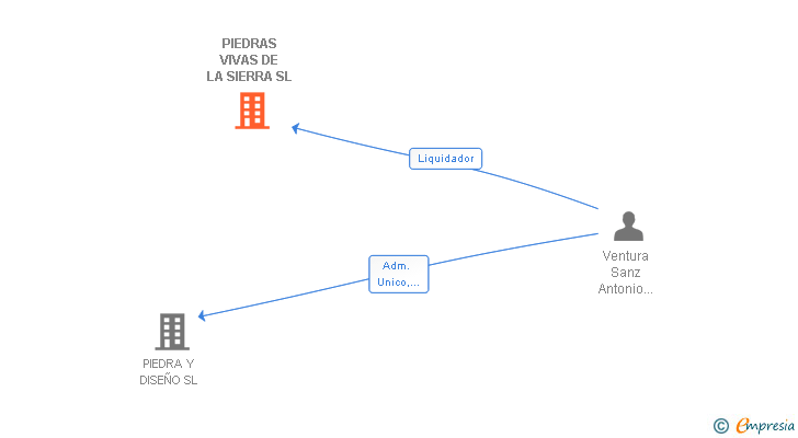 Vinculaciones societarias de PIEDRAS VIVAS DE LA SIERRA SL