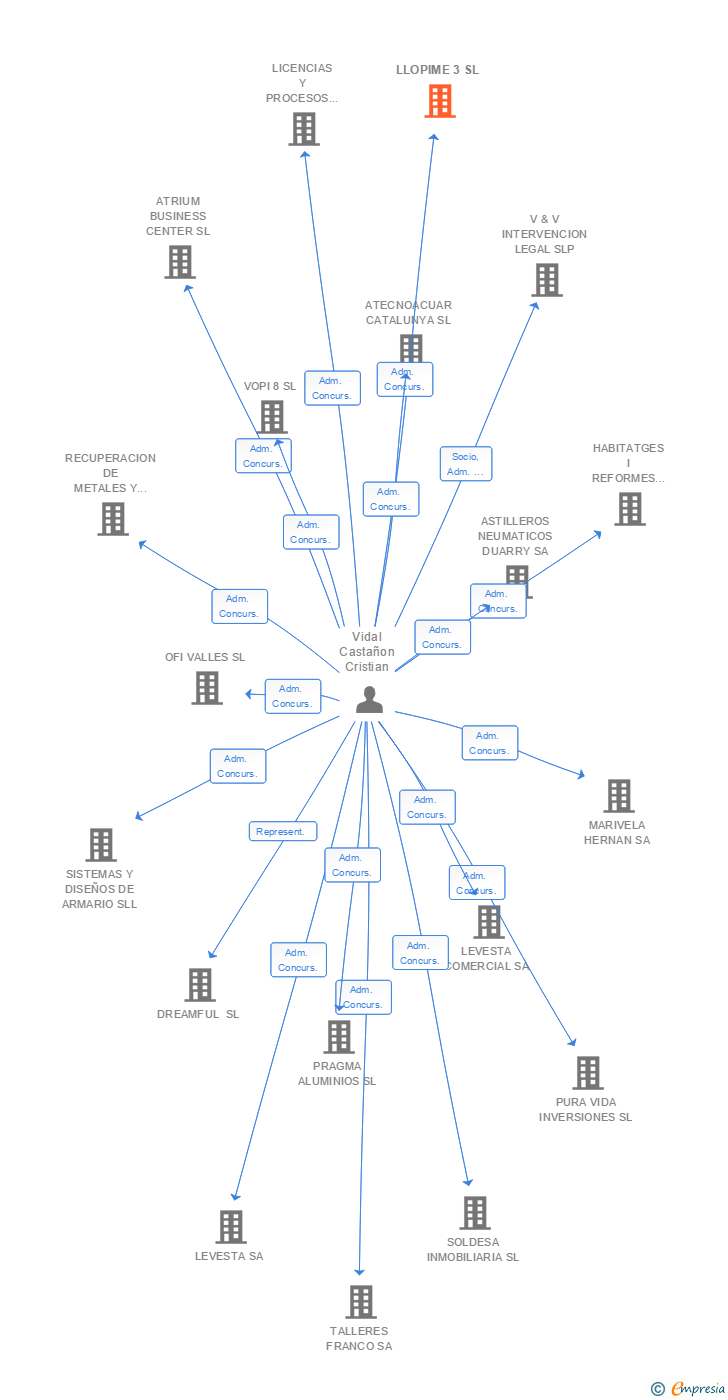 Vinculaciones societarias de LLOPIME 3 SL