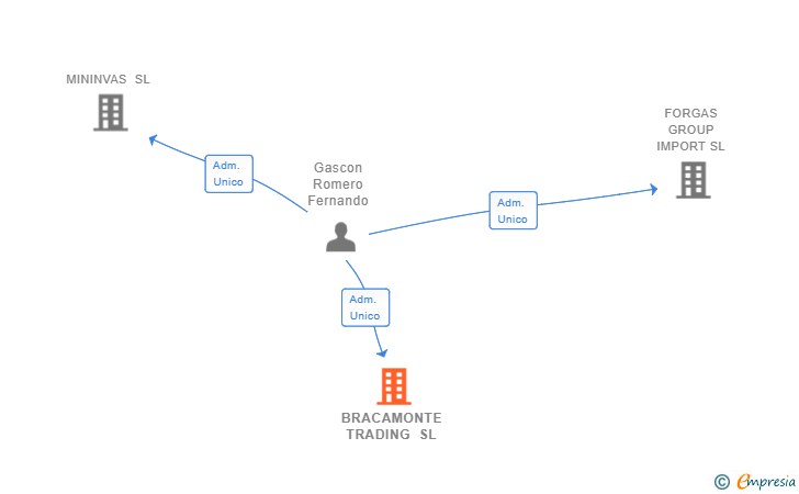 Vinculaciones societarias de BRACAMONTE TRADING SL (EXTINGUIDA)