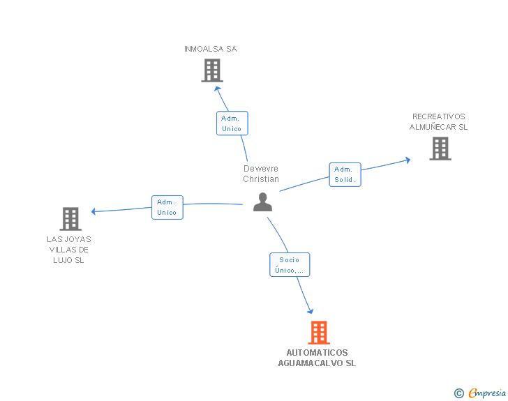 Vinculaciones societarias de AUTOMATICOS AGUAMACALVO SL