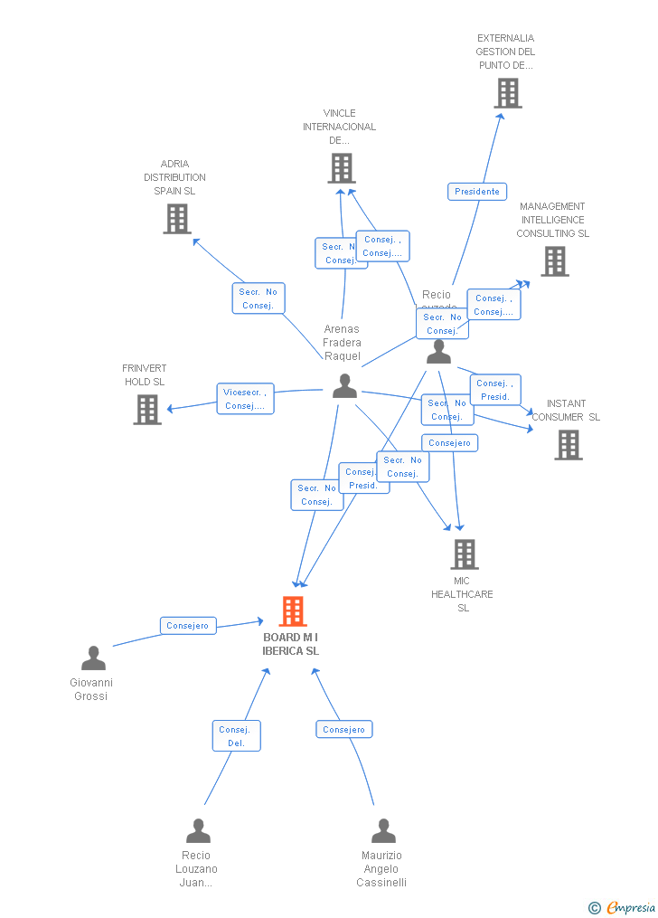 Vinculaciones societarias de BOARD M I IBERICA SL