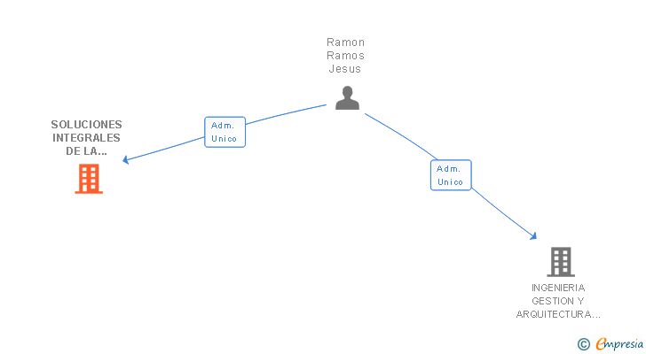 Vinculaciones societarias de SOLUCIONES INTEGRALES DE LA CONSTRUCCION MADRID 2014 SL