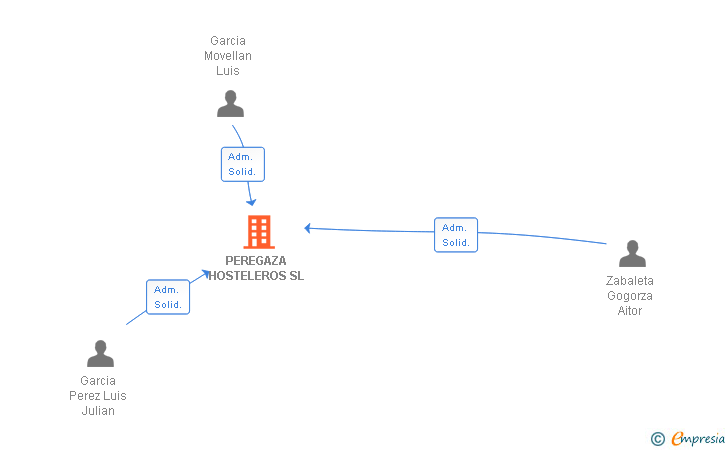 Vinculaciones societarias de PEREGAZA HOSTELEROS SL
