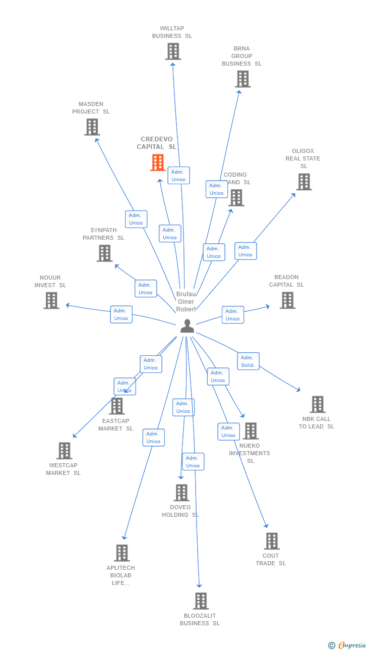 Vinculaciones societarias de CREDEVO CAPITAL SL