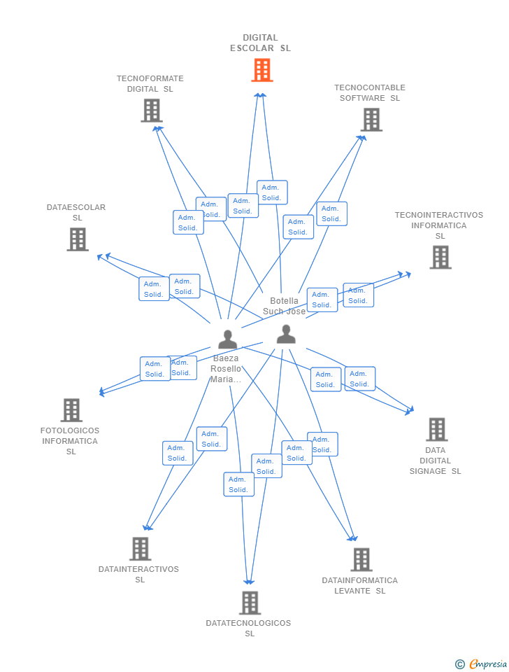 Vinculaciones societarias de DIGITAL ESCOLAR SL