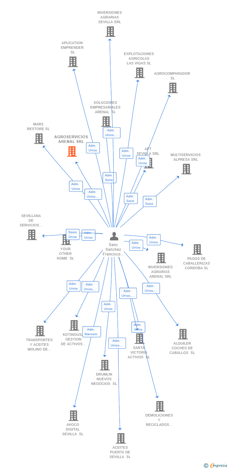 Vinculaciones societarias de AGROSERVICIOS ARENAL SRL