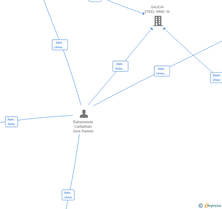 Vinculaciones societarias de LAGO GLOBAL GROUP SL