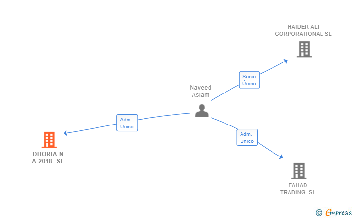 Vinculaciones societarias de DHORIA N A 2018 SL