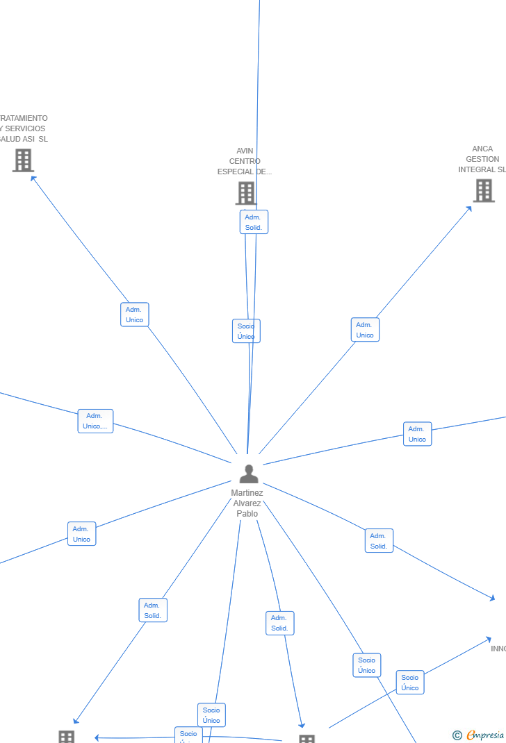 Vinculaciones societarias de MFP TRIDENT FUSION LAB SL