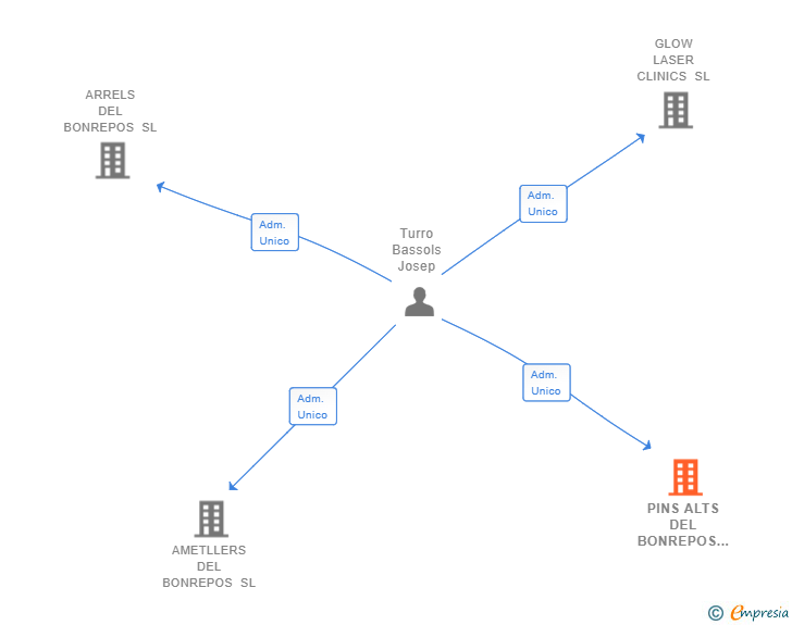 Vinculaciones societarias de PINS ALTS DEL BONREPOS SL