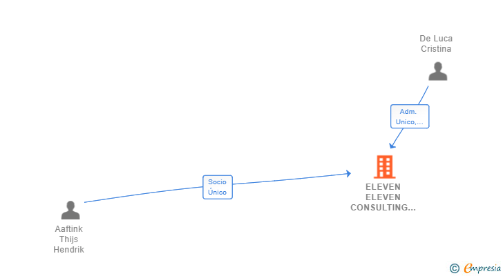 Vinculaciones societarias de ELEVEN ELEVEN CONSULTING SL