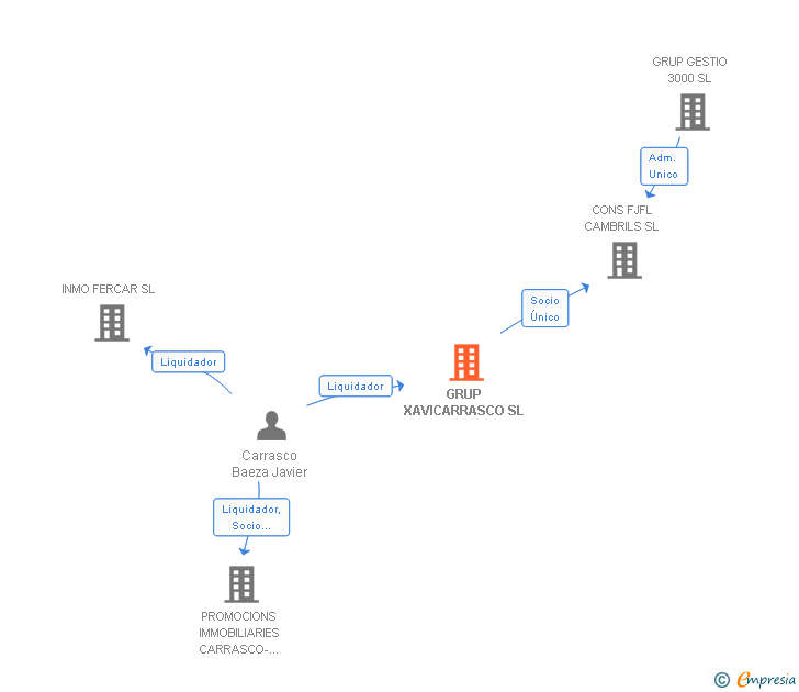Vinculaciones societarias de GRUP XAVICARRASCO SL