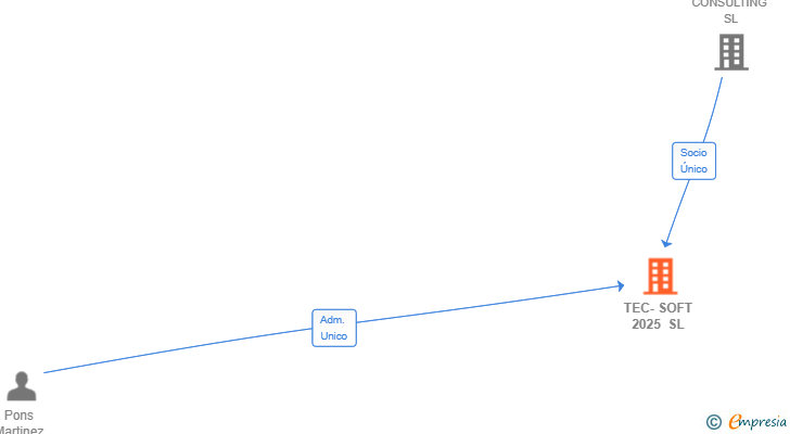 Vinculaciones societarias de TEC-SOFT 2025 SL