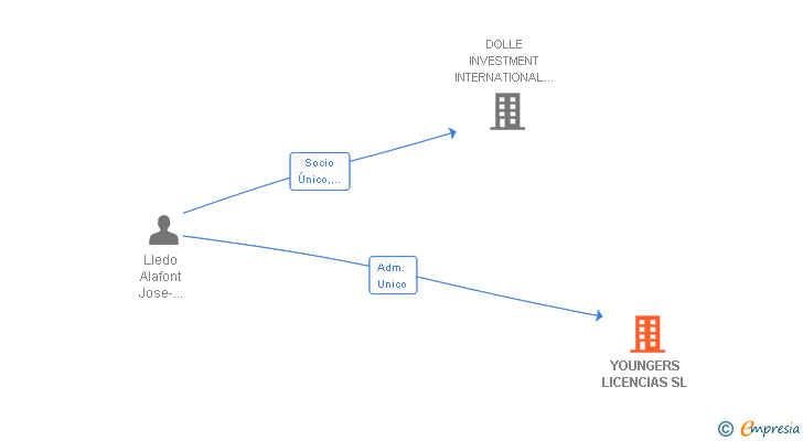 Vinculaciones societarias de YOUNGERS LICENCIAS SL