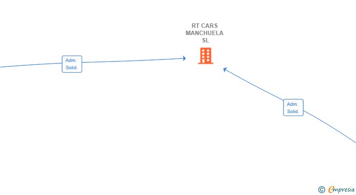 Vinculaciones societarias de RT CARS MANCHUELA SL