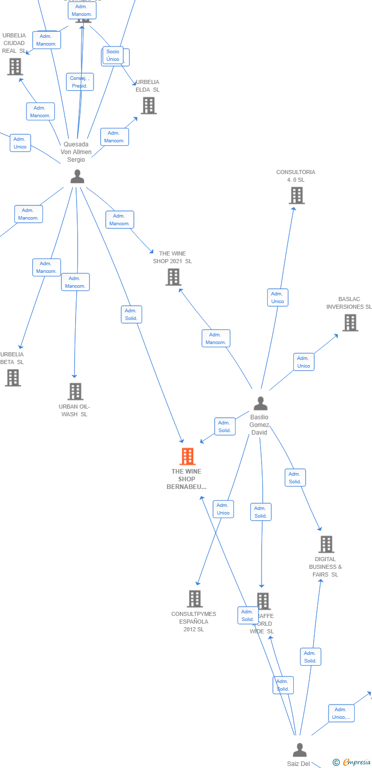 Vinculaciones societarias de THE WINE SHOP BERNABEU SL