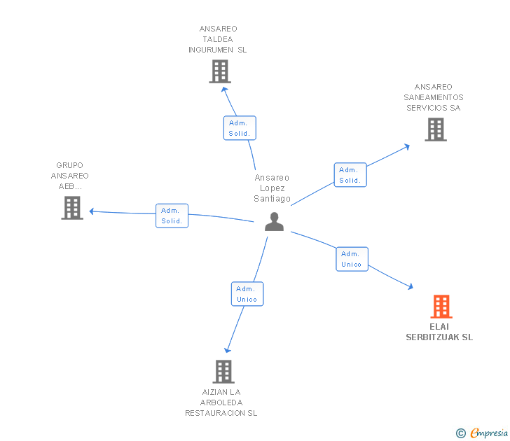 Vinculaciones societarias de ELAI SERBITZUAK SL