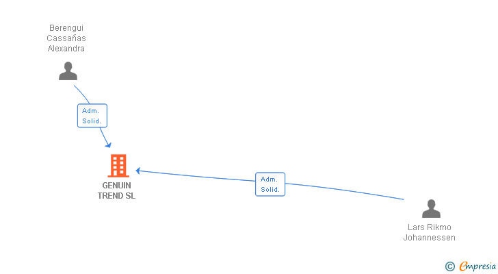 Vinculaciones societarias de GENUIN TREND SL