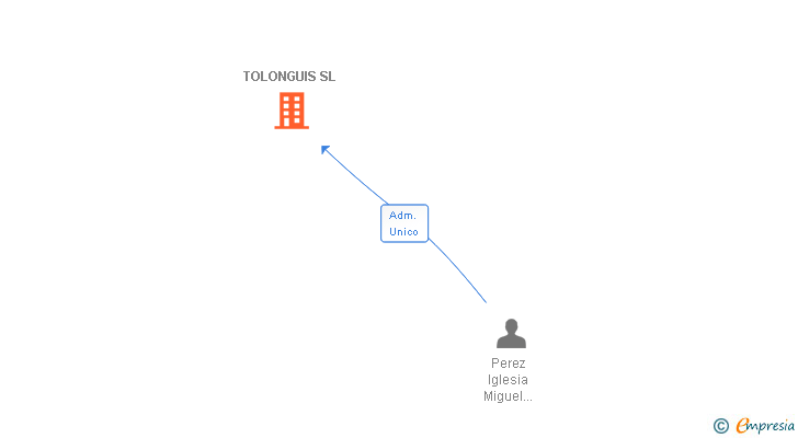 Vinculaciones societarias de TOLONGUIS SL