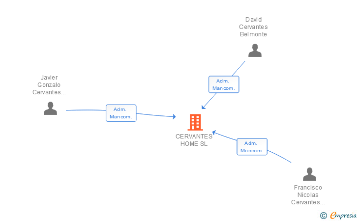 Vinculaciones societarias de CERVANTES HOME SL