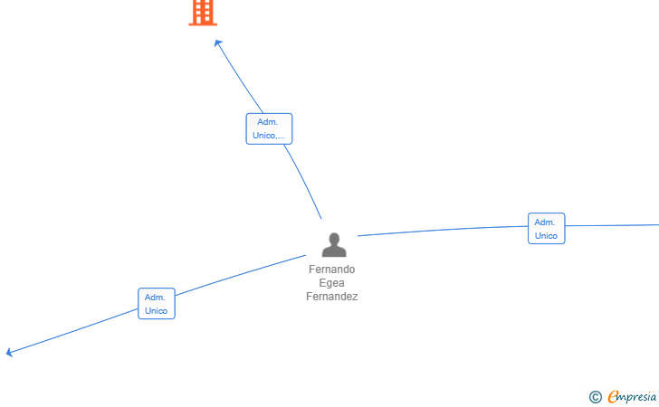 Vinculaciones societarias de BRAVA HR RENTALS SL
