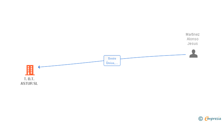 Vinculaciones societarias de T.B.T. ASTUR SL
