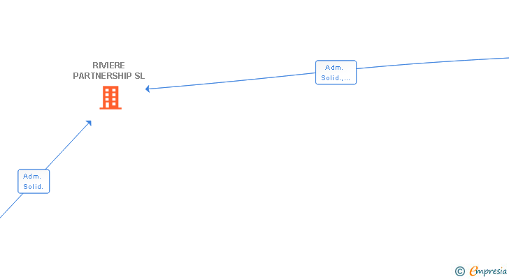 Vinculaciones societarias de RIVIERE PARTNERSHIP SL