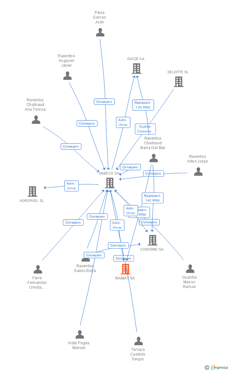 Vinculaciones societarias de RAIMAT SL