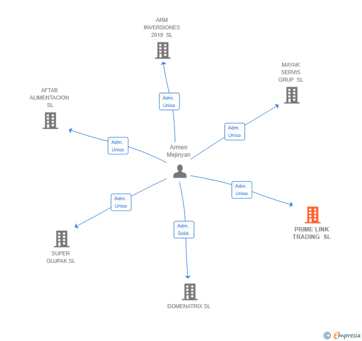 Vinculaciones societarias de PRIME LINK TRADING SL
