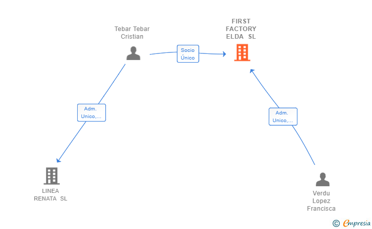 Vinculaciones societarias de FIRST FACTORY ELDA SL