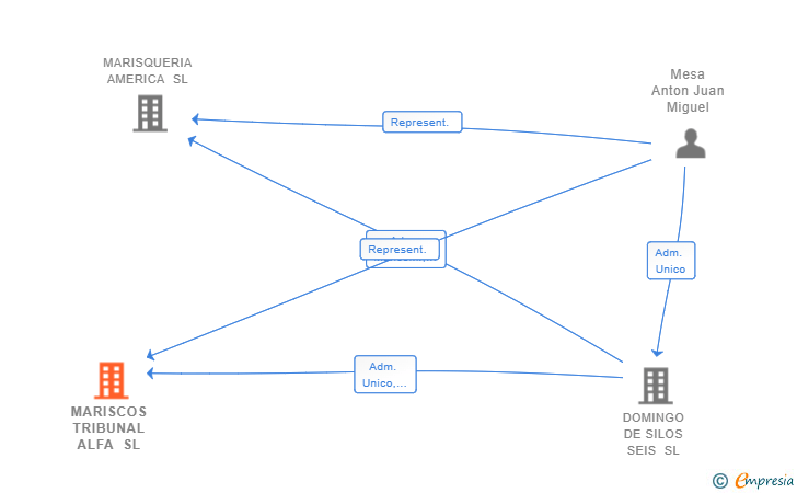 Vinculaciones societarias de MARISCOS TRIBUNAL ALFA SL