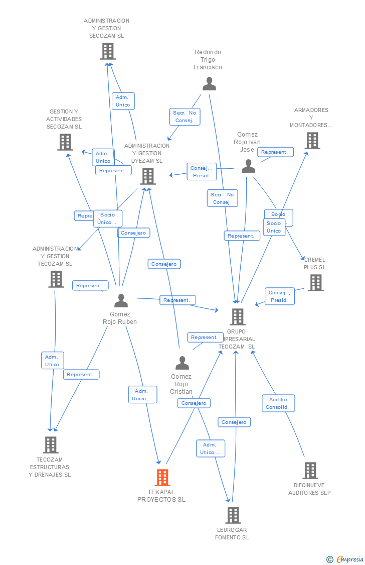 Vinculaciones societarias de TEKAPAL PROYECTOS SL