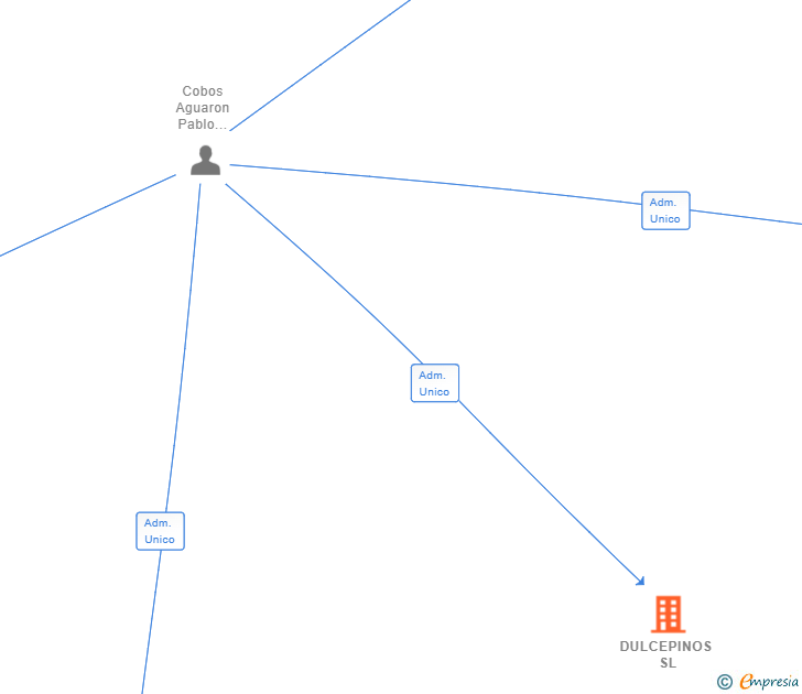 Vinculaciones societarias de DULCEPINOS SL