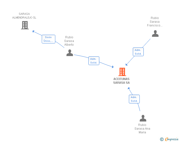 Vinculaciones societarias de ACEITUNAS SARASA SA