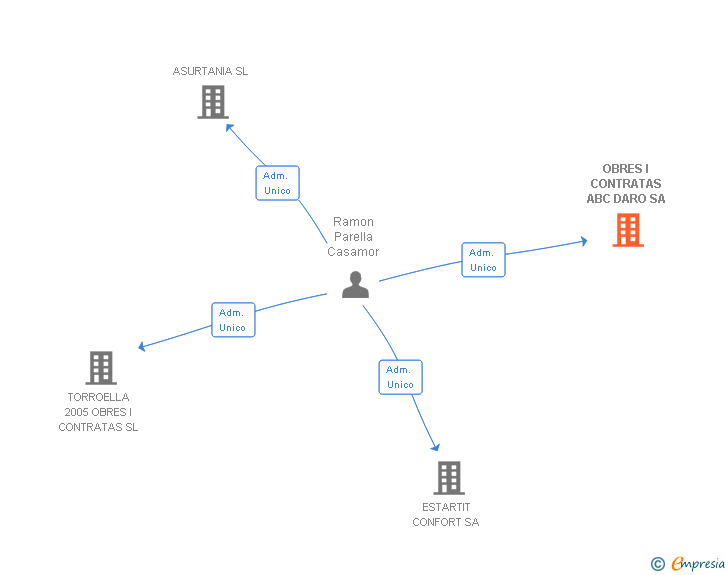 Vinculaciones societarias de OBRES I CONTRATAS ABC DARO SA