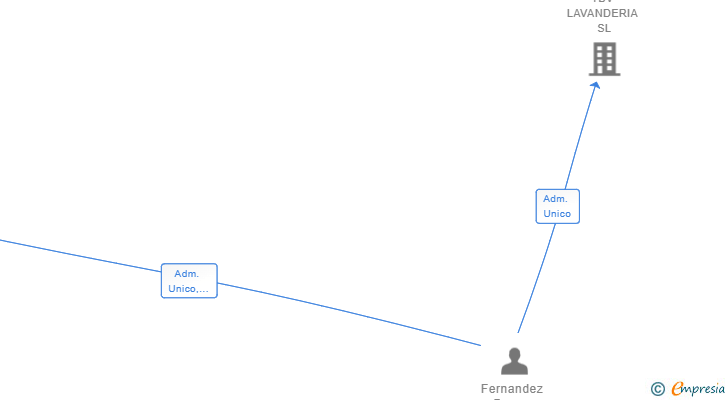 Vinculaciones societarias de LAVANDECO SL