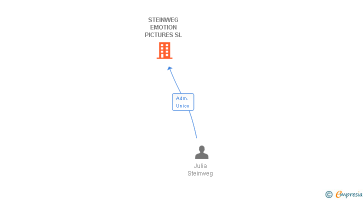 Vinculaciones societarias de STEINWEG EMOTION PICTURES SL